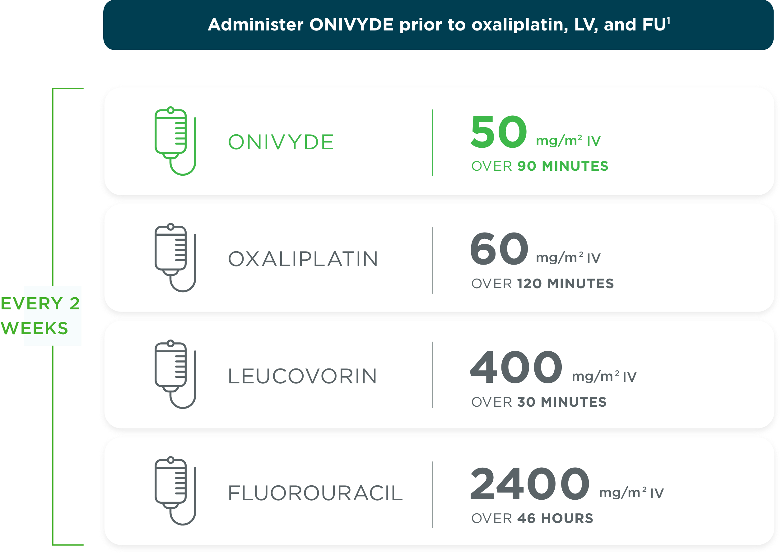 Illustration of recommended dosing and treatment cycle for ONIVYDE® (irinotecan liposome injection) + oxaliplatin + FU/LV.