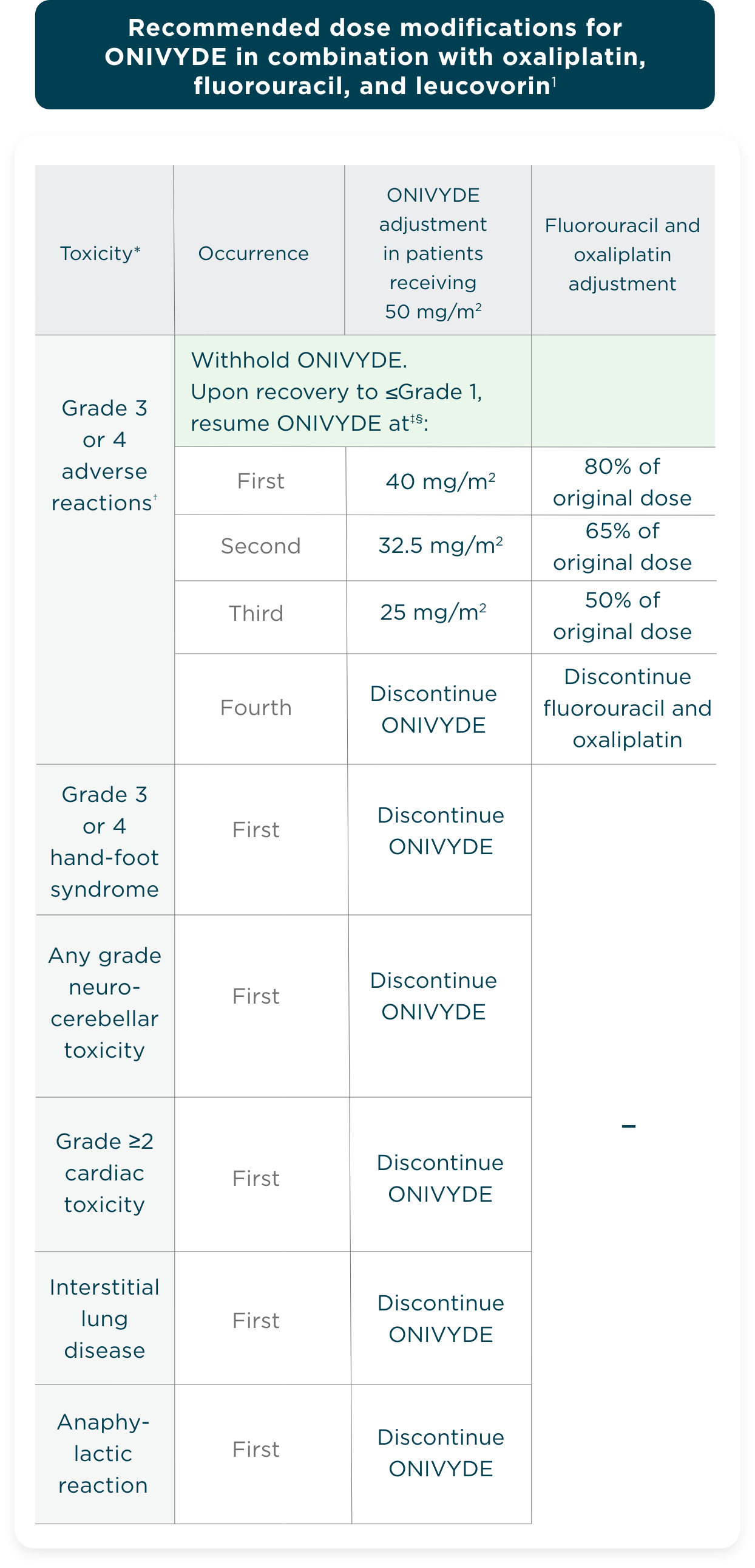 Recommended modifications from the NAPOLI 3 clinical trial of ONIVYDE® (irinotecan liposome injection) + oxaliplatin + FU/LV, including dose reduction, delay, and discontinuation.