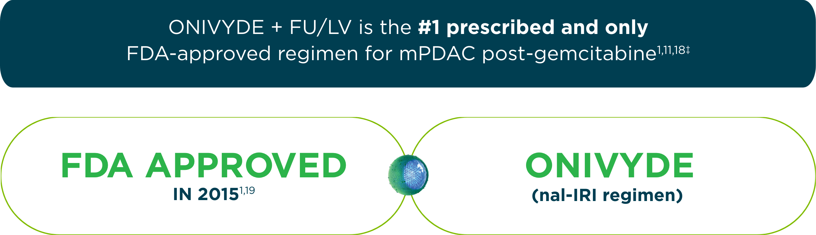 ONIVYDE® (irinotecan liposome injection) + FU/LV, FDA approved in 2015, is the #1 prescribed and only approved regimen for adult patients with metastatic pancreatic ductal adenocarcinoma after progression on gemcitabine.