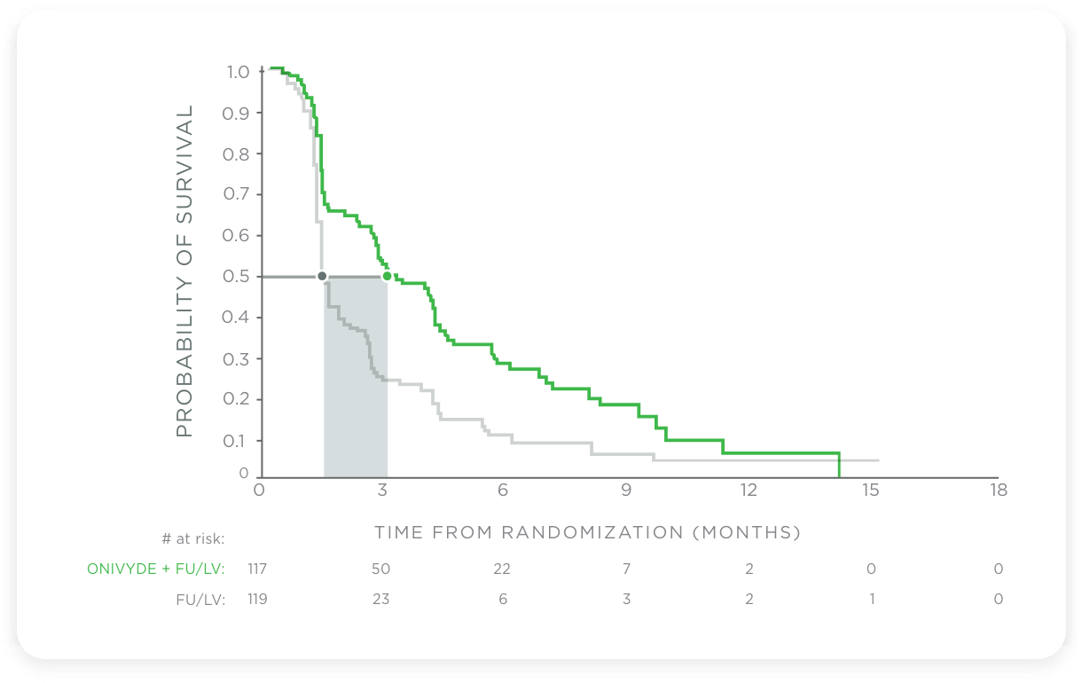 NAPOLI-1 secondary endpoint chart: Median progression-free survival (mPFS) for ONIVYDE® (irinotecan liposome injection) + FU/LV vs FU/LV alone.