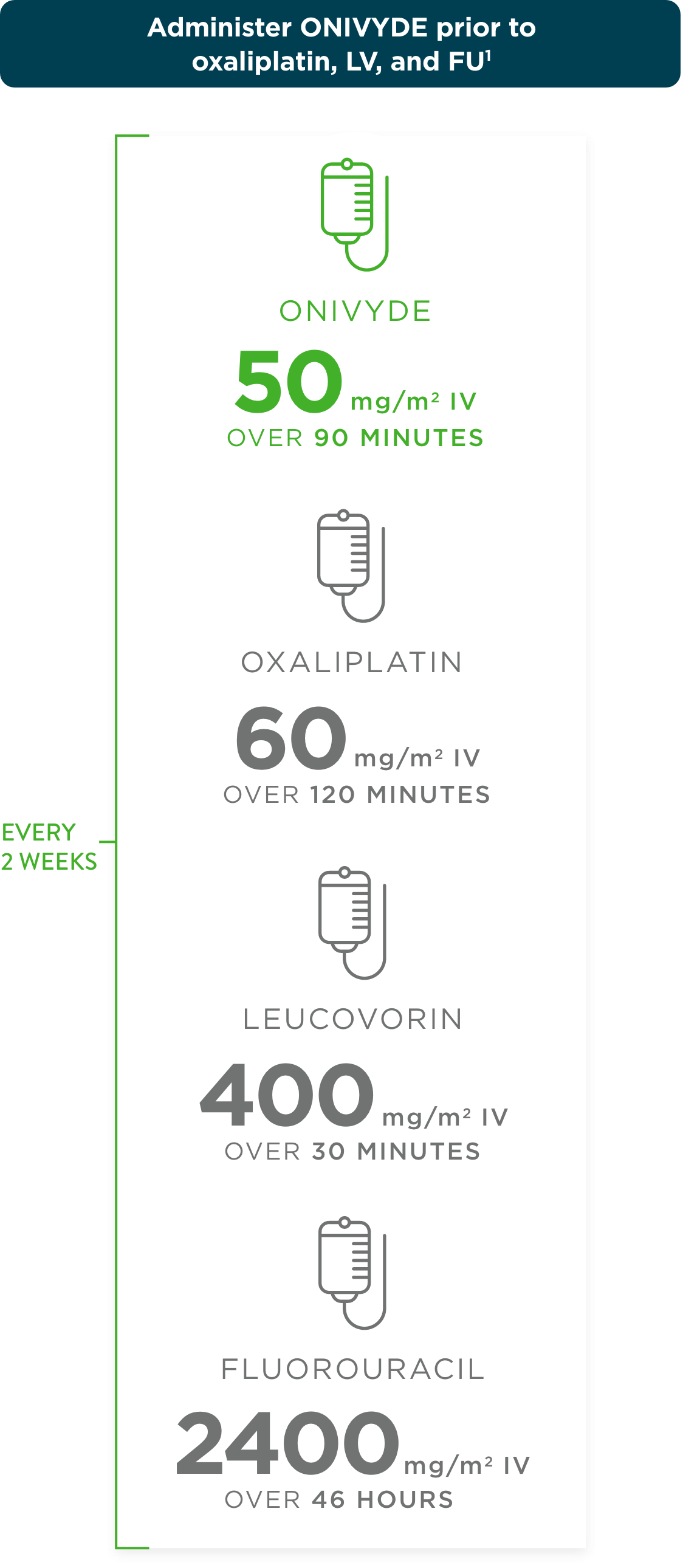 Illustration of recommended dosing and treatment cycle for ONIVYDE® (irinotecan liposome injection) + oxaliplatin + FU/LV.