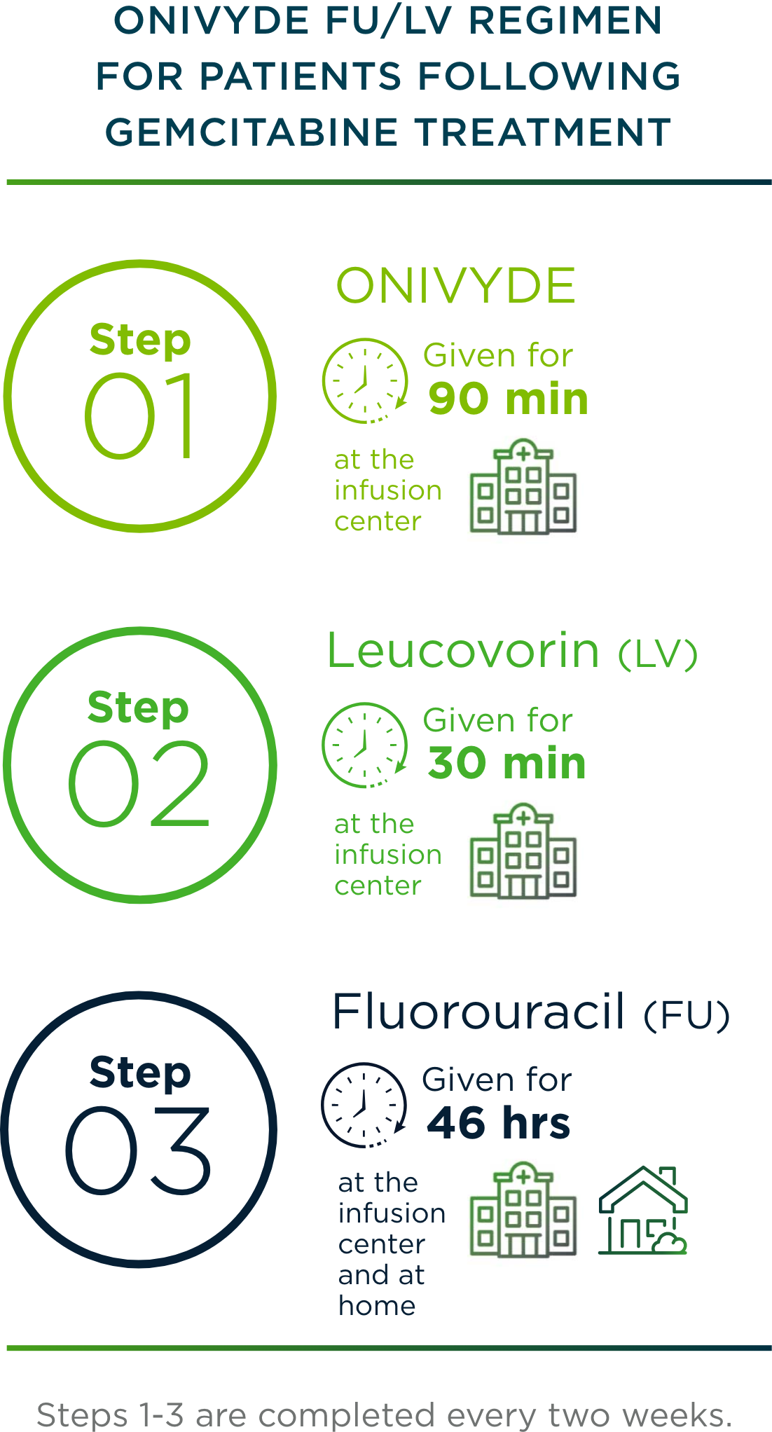 The treatment cycle for ONIVYDE + FU/LV in metastatic pancreatic cancer after treatment with gemcitabine.