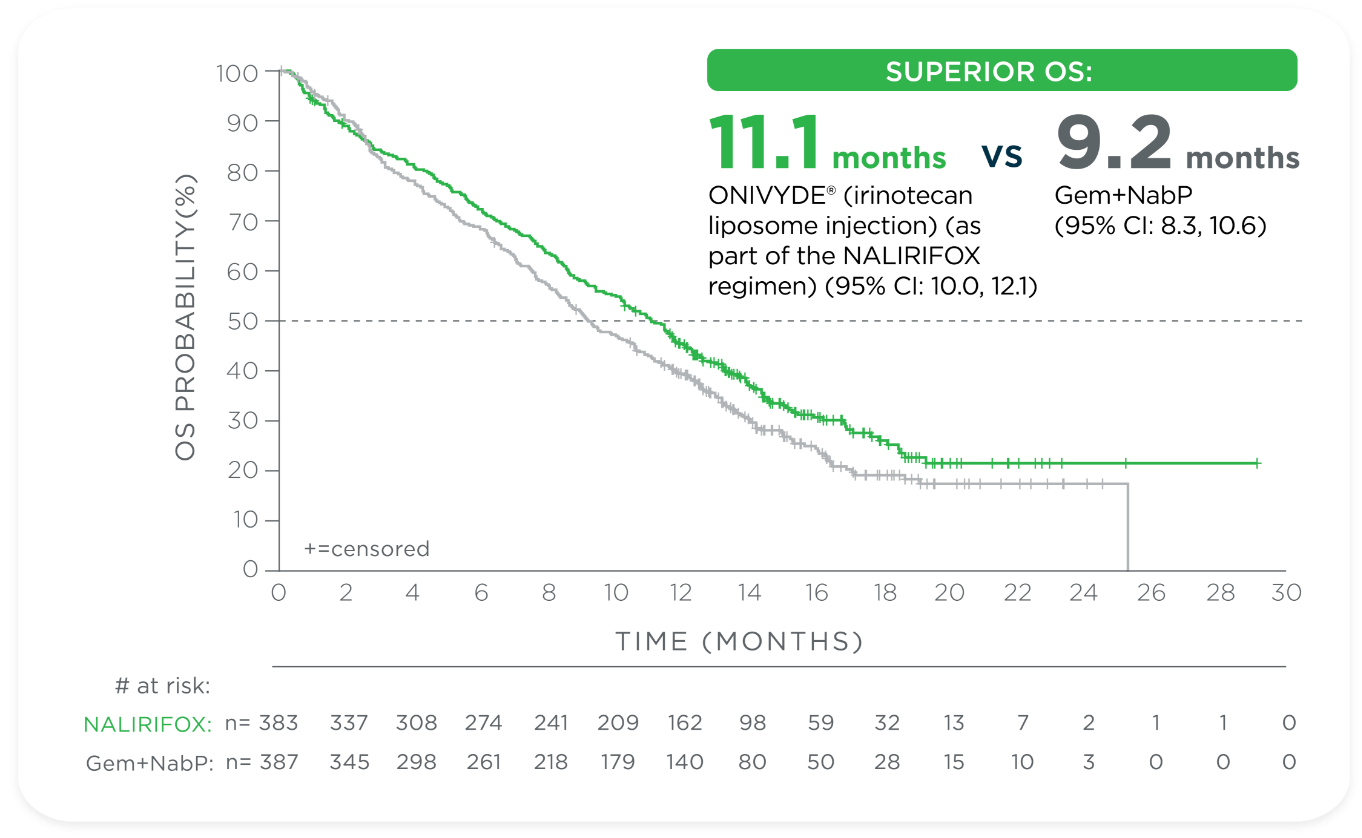 NAPOLI 3 primary endpoint chart: Median overall survival (mOS) for ONIVYDE® (irinotecan liposome injection) + oxaliplatin + FU/LV vs Gem+NabP.