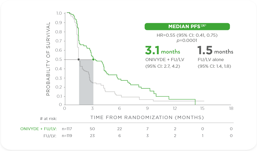 NAPOLI-1 secondary endpoint chart: Median progression-free survival (mPFS) for ONIVYDE® (irinotecan liposome injection) + FU/LV vs FU/LV alone.