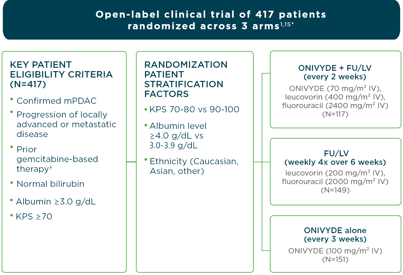 NAPOLI-1 study design: a large, phase 3, open-label clinical trial of patients randomized across 3 arms: ONIVYDE® (irinotecan liposome injection) + FU/LV, FU/LV alone, and ONIVYDE® (irinotecan liposome injection) alone.