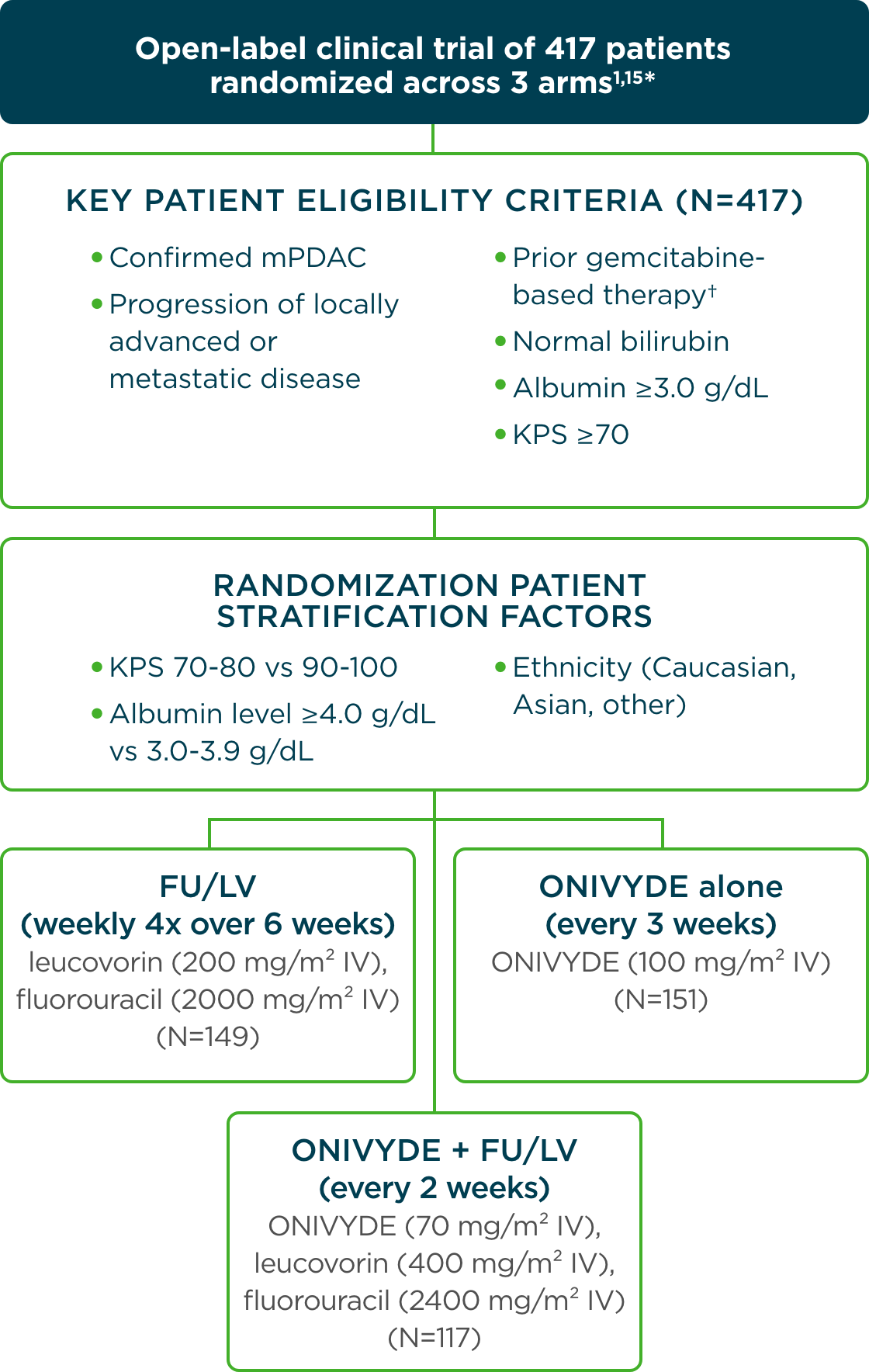 NAPOLI-1 study design: a large, phase 3, open-label clinical trial of patients randomized across 3 arms: ONIVYDE® (irinotecan liposome injection) + FU/LV, FU/LV alone, and ONIVYDE® (irinotecan liposome injection) alone.