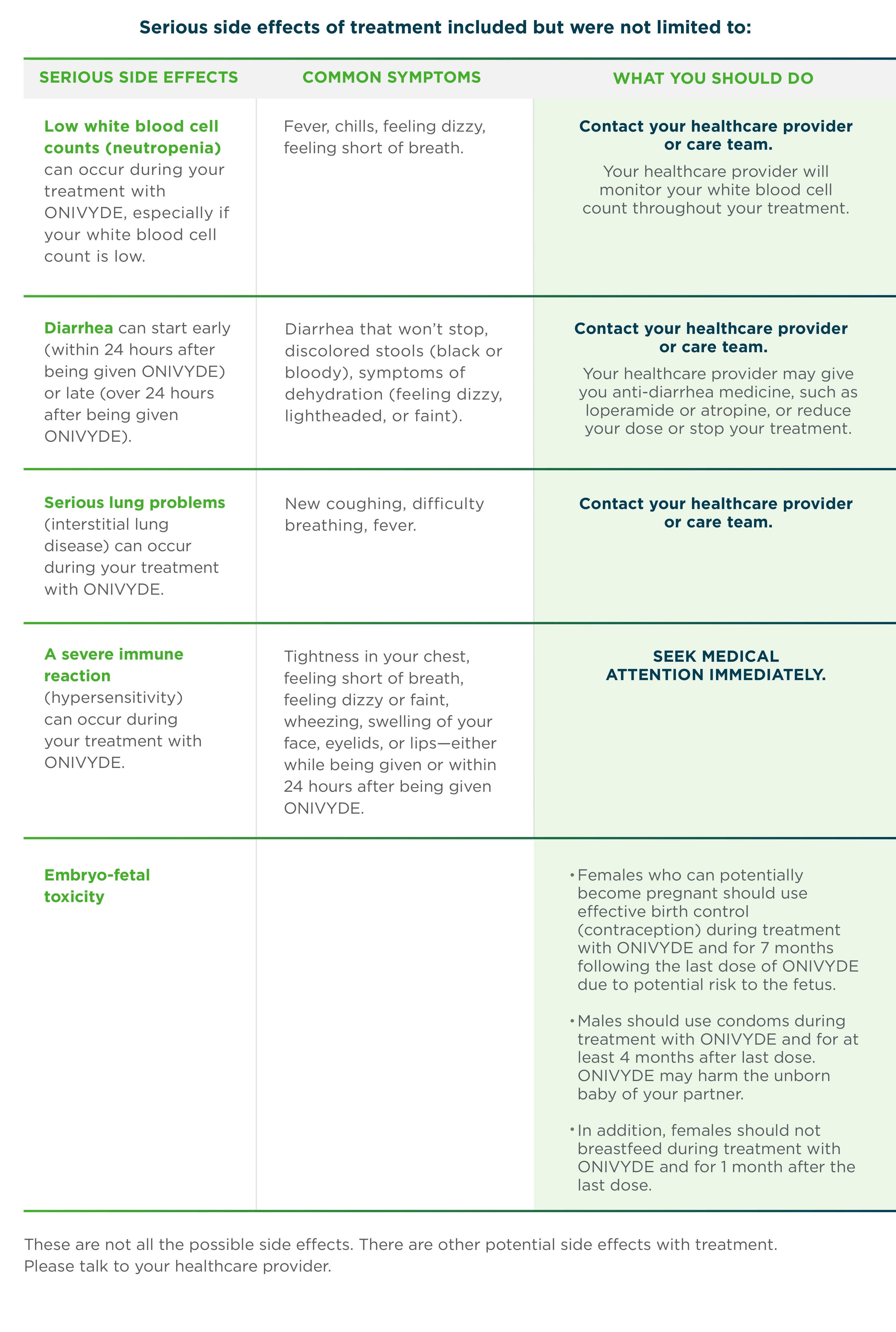 A table of serious and potentially fatal side effects and their common symptoms with ONIVYDE in the treatment of metastatic pancreatic cancer and what to do to seek medical attention.