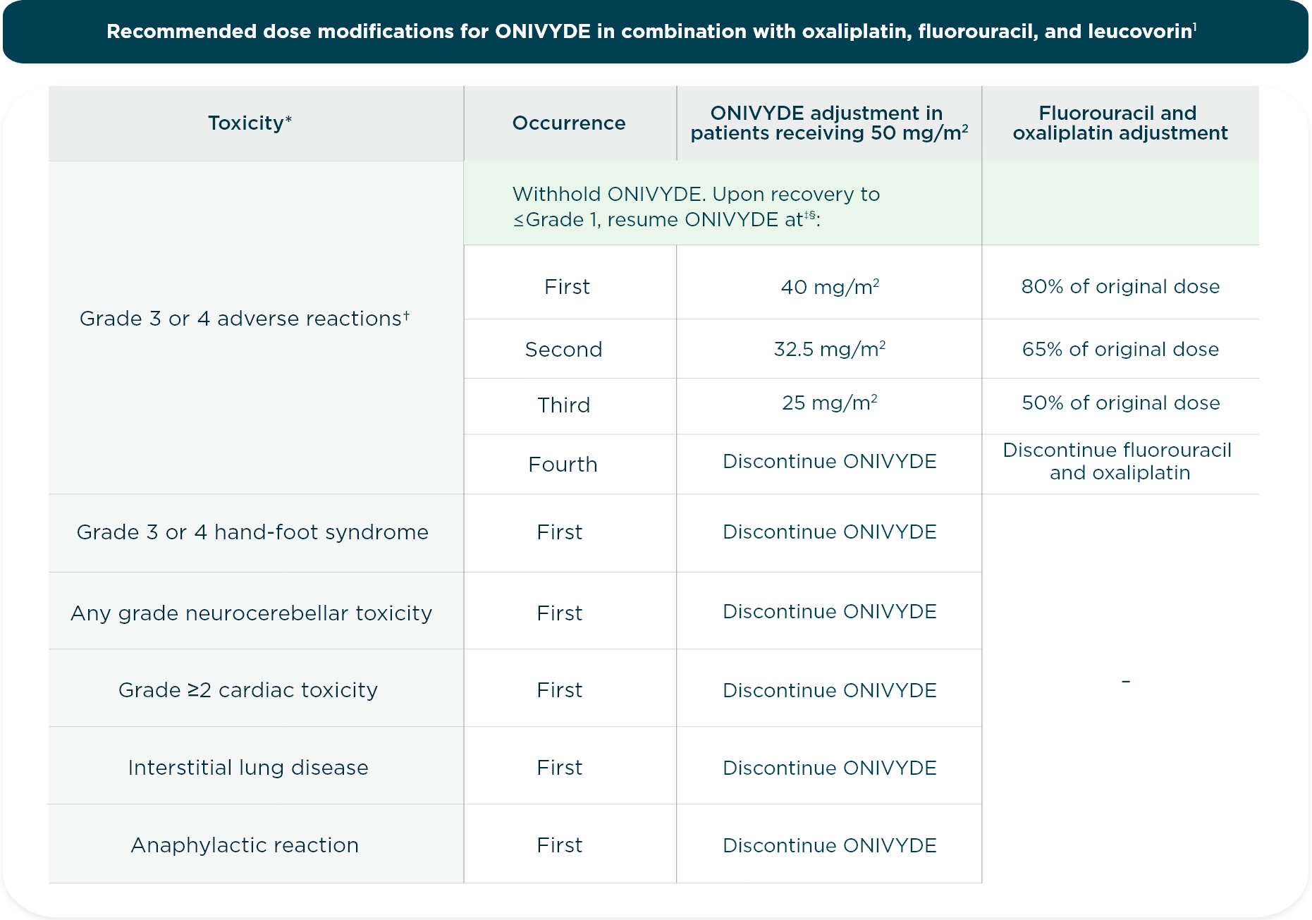 Recommended modifications from the NAPOLI 3 clinical trial of ONIVYDE® (irinotecan liposome injection) + oxaliplatin + FU/LV, including dose reduction, delay, and discontinuation.