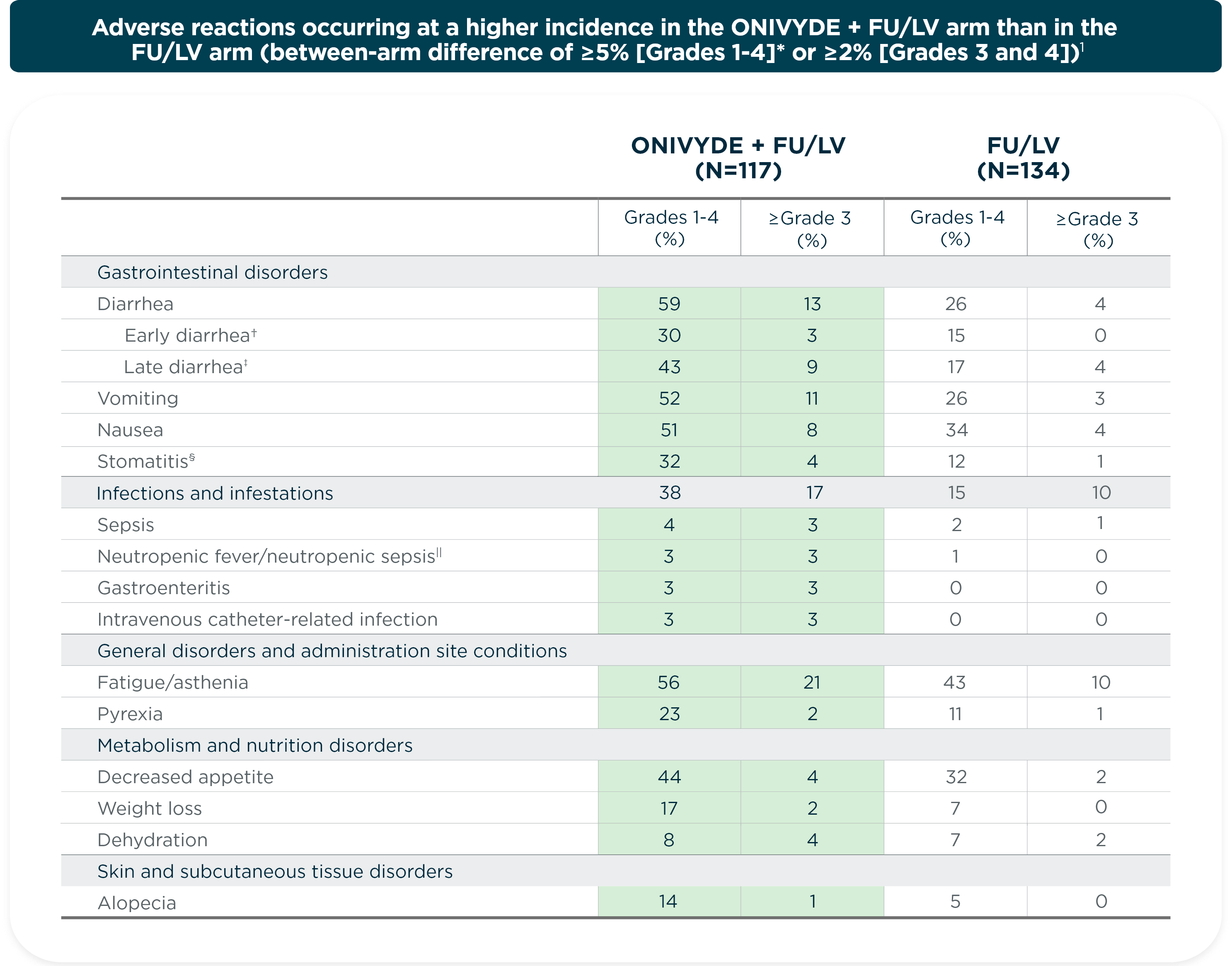 Adverse reactions of ONIVYDE® (irinotecan liposome injection) + FU/LV in the NAPOLI-1 clinical trial.