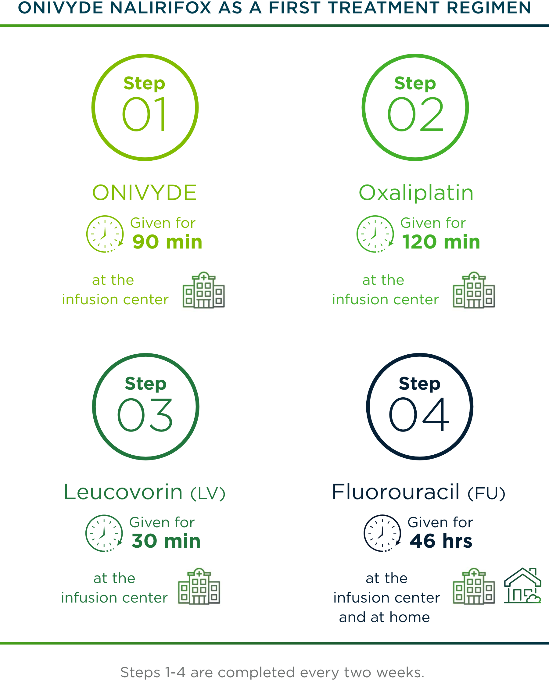 The treatment cycle for ONIVYDE + FU/LV + oxaliplatin as a first treatment for metastatic pancreatic cancer.