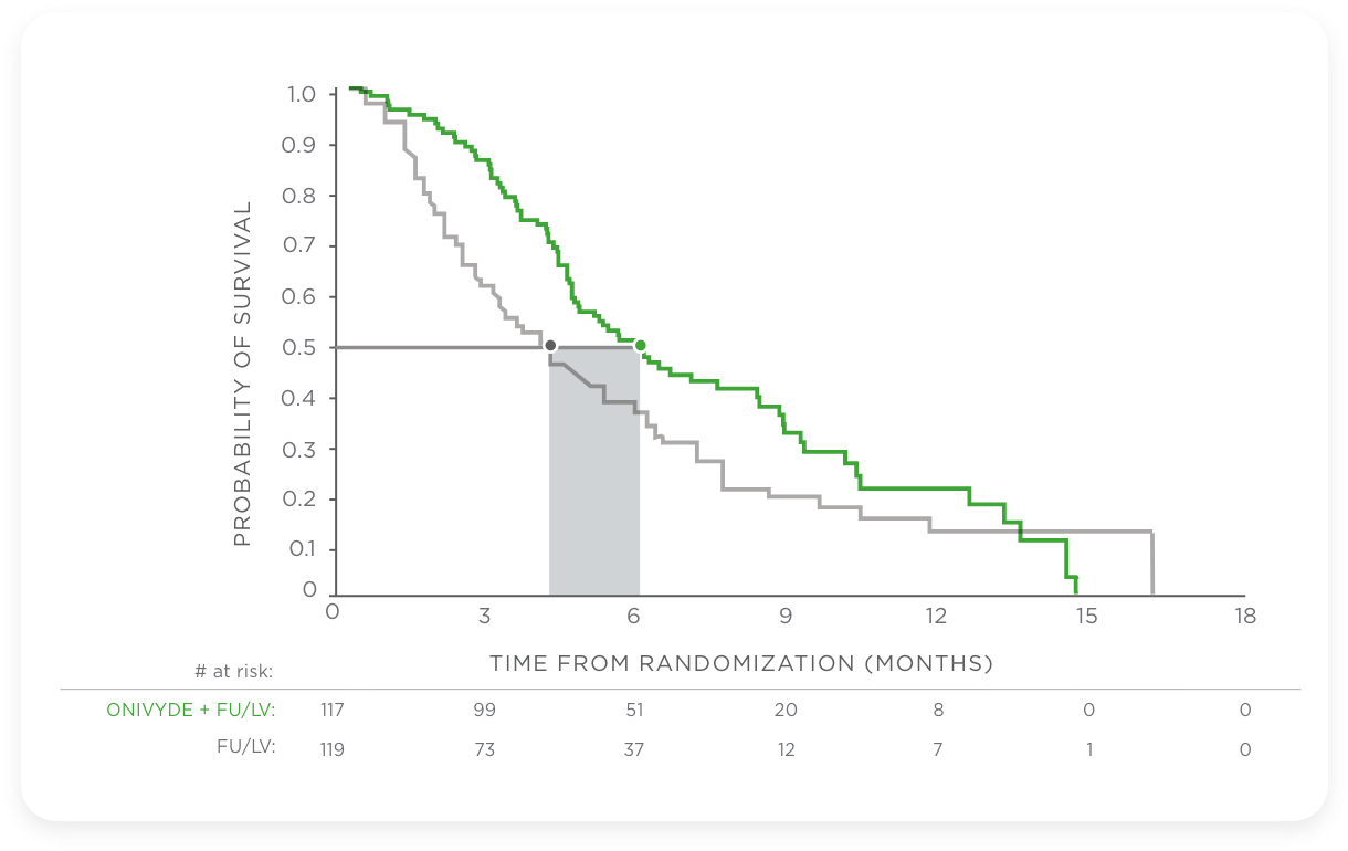 NAPOLI-1 primary endpoint chart: median overall survival (mOS) for ONIVYDE® (irinotecan liposome injection) + FU/LV vs FU/LV alone.