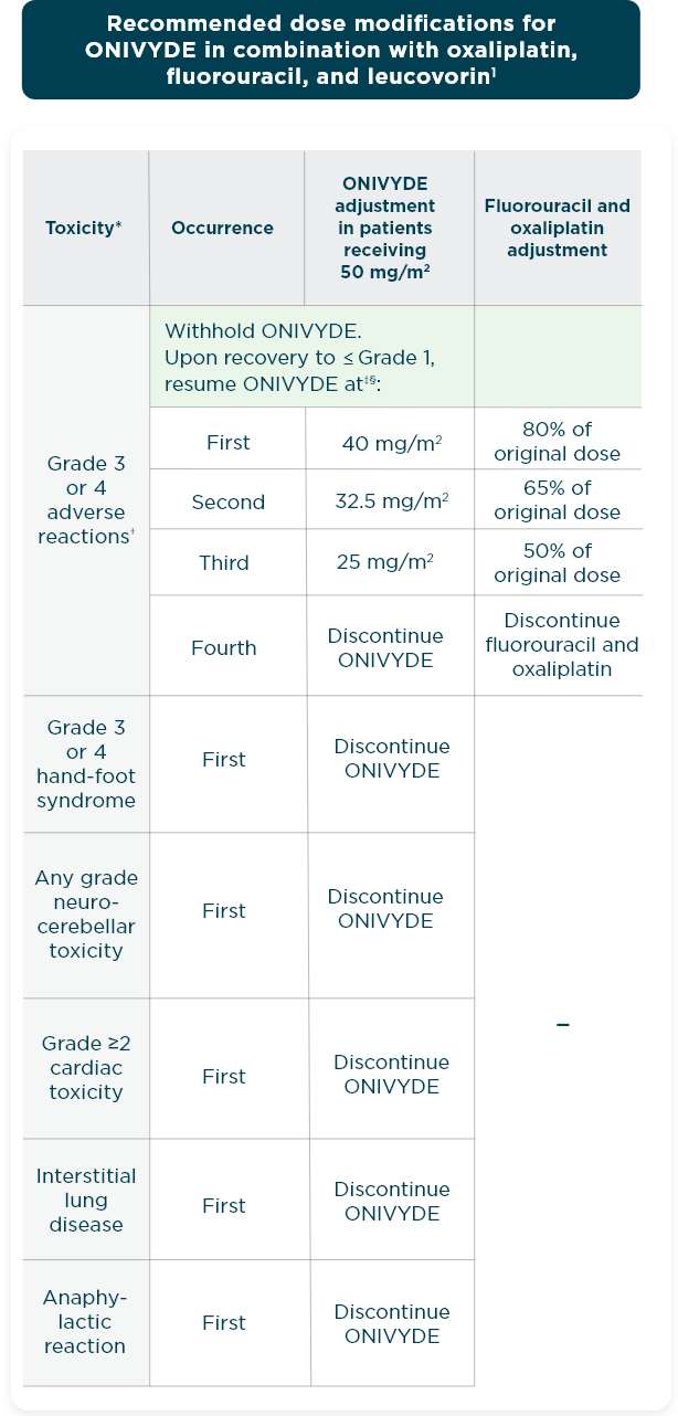 Recommended modifications from the NAPOLI 3 clinical trial of ONIVYDE® (irinotecan liposome injection) + oxaliplatin + FU/LV, including dose reduction, delay, and discontinuation.