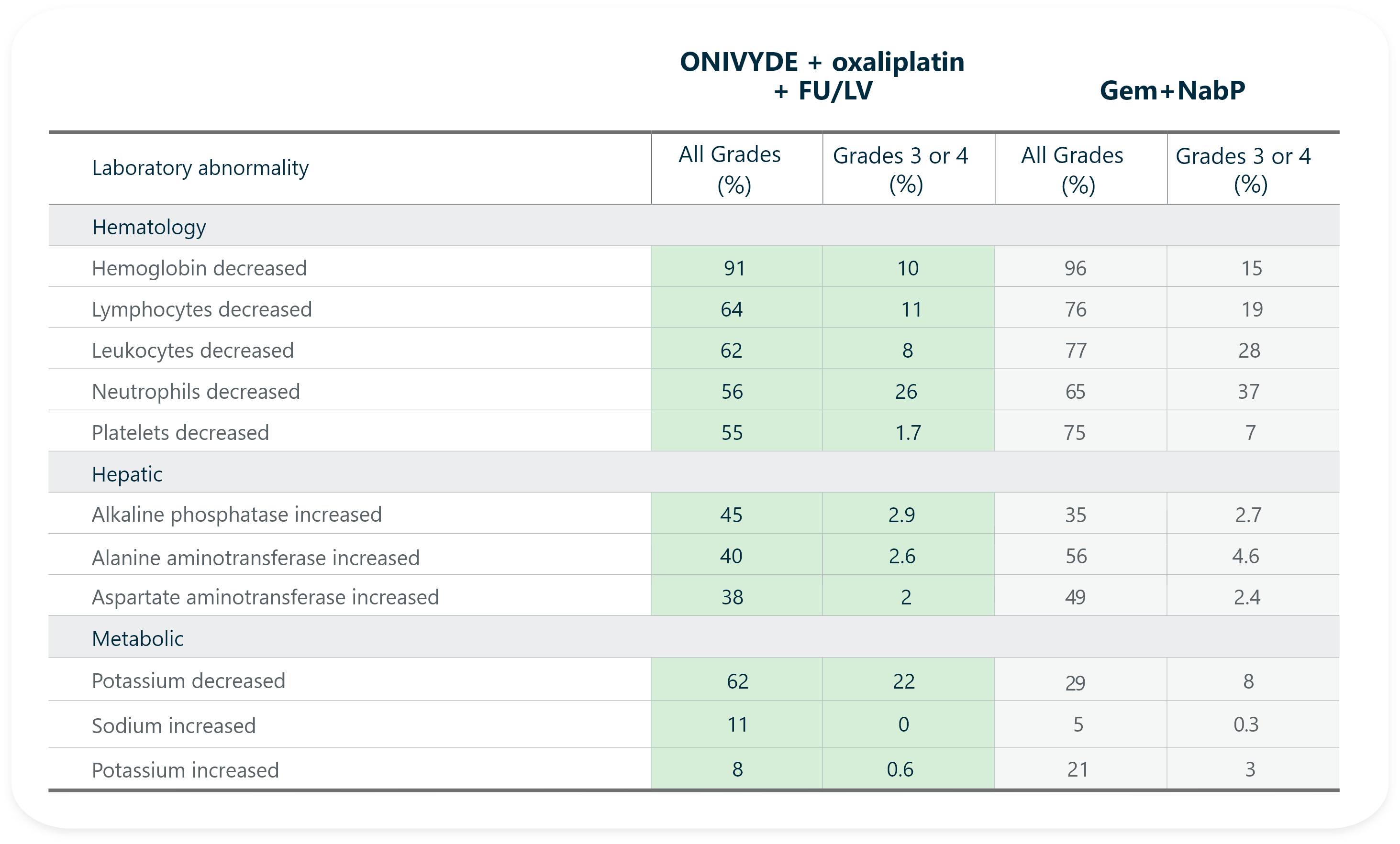 Laboratory abnormalities with ONIVYDE® (irinotecan liposome injection) + oxaliplatin + FU/LV in the NAPOLI 3 clinical trial.