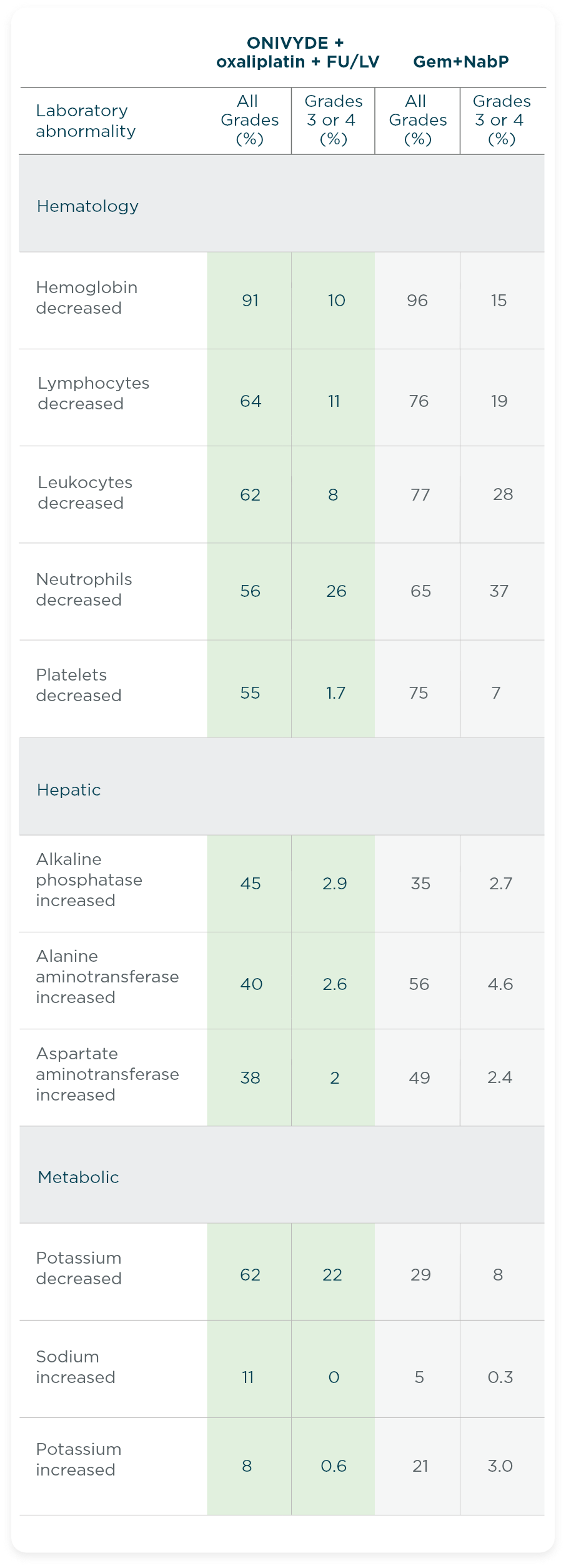 Laboratory abnormalities with ONIVYDE® (irinotecan liposome injection) + oxaliplatin + FU/LV in the NAPOLI 3 clinical trial.