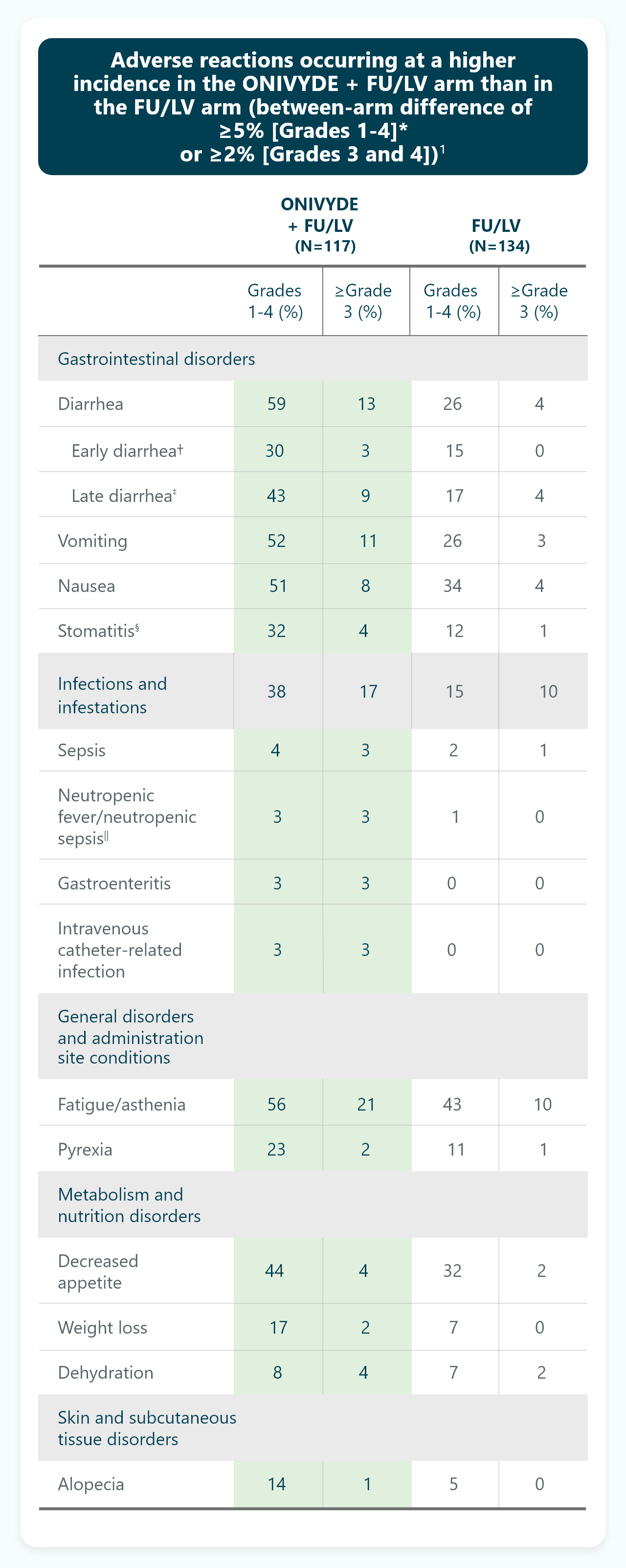 Adverse reactions of ONIVYDE® (irinotecan liposome injection) + FU/LV in the NAPOLI-1 clinical trial.
