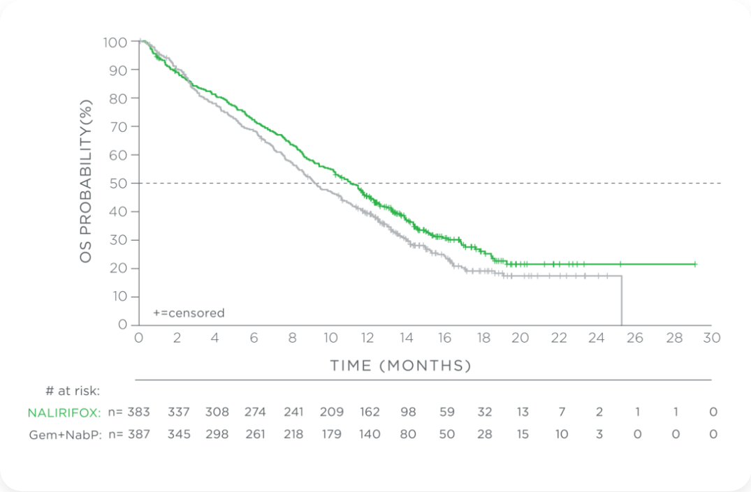 NAPOLI 3 primary endpoint chart: Median overall survival (mOS) for ONIVYDE® (irinotecan liposome injection) + oxaliplatin + FU/LV vs Gem+NabP.