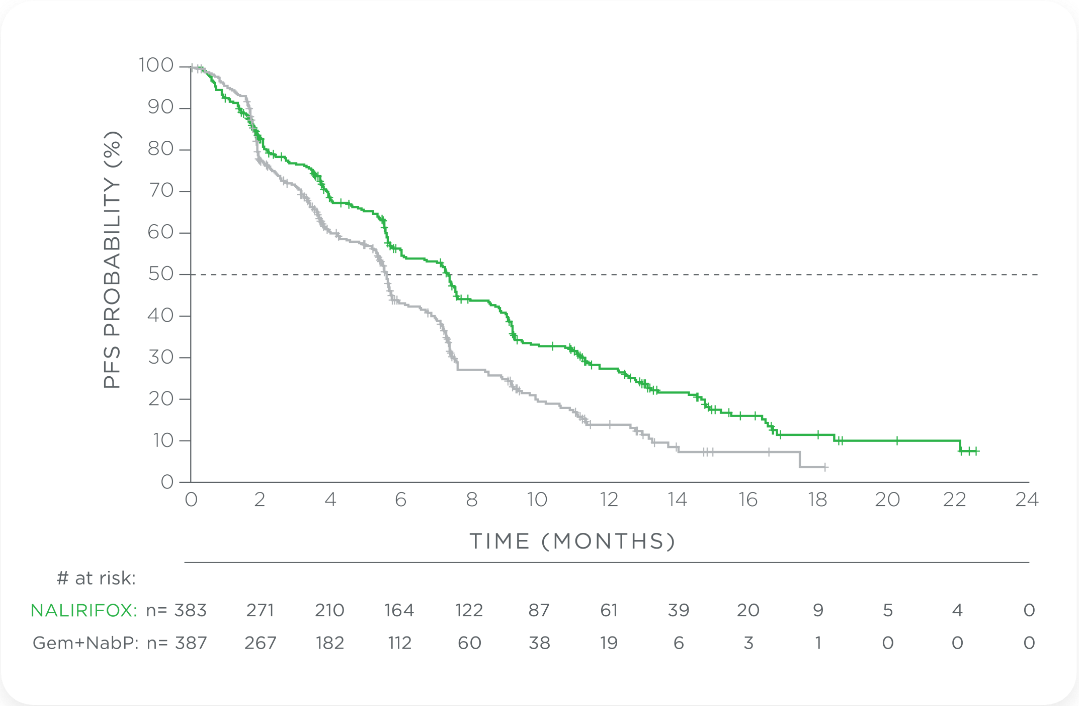 NAPOLI 3 secondary endpoint chart: median progression-free survival (mPFS) for ONIVYDE® (irinotecan liposome injection) + oxaliplatin + FU/LV vs Gem+NabP.