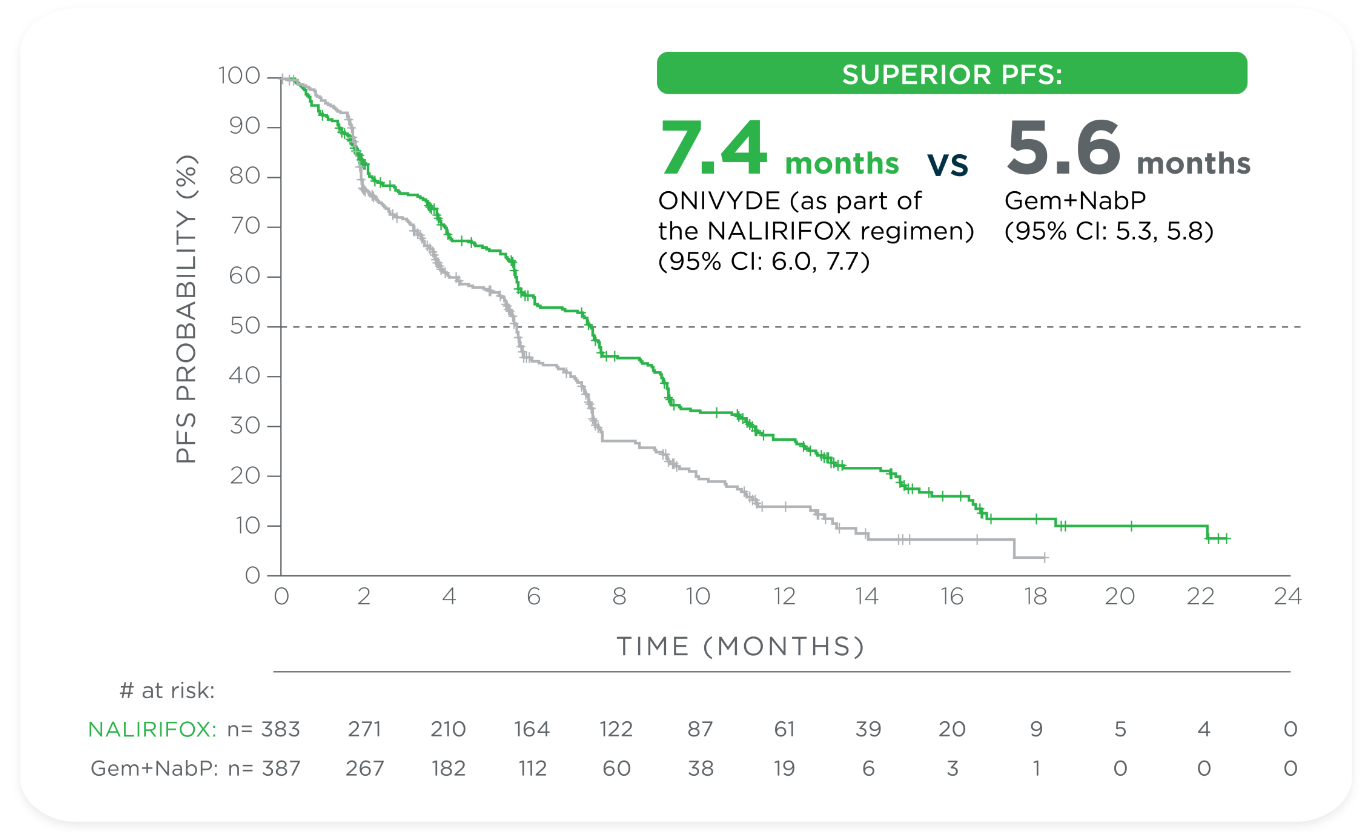 NAPOLI 3 secondary endpoint chart: Median progression-free survival (mPFS) for ONIVYDE® (irinotecan liposome injection) + oxaliplatin + FU/LV vs Gem+NabP.