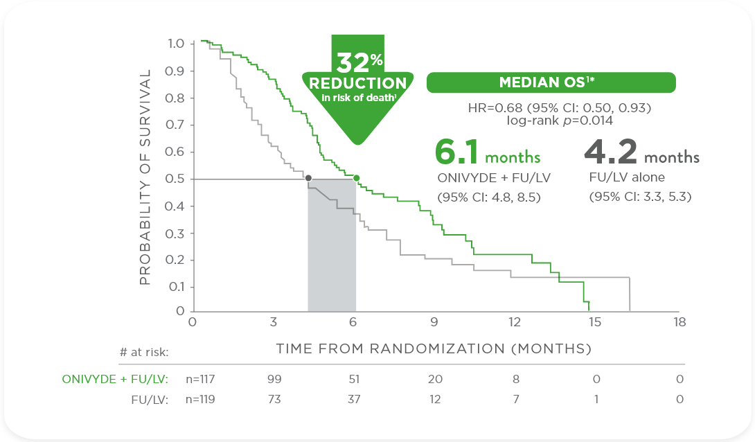 NAPOLI-1 primary endpoint chart: median overall survival (mOS) for ONIVYDE® (irinotecan liposome injection) + FU/LV vs FU/LV alone.