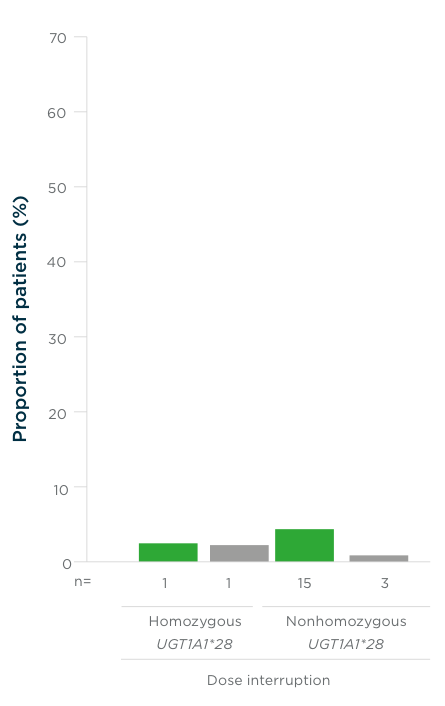 Patients on NALIRIFOX experienced higher rates of dose reduction and treatment discontinuation compared to those on Gem+NabP.