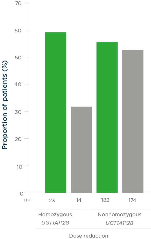 Patients on NALIRIFOX experienced higher rates of dose reduction and treatment discontinuation compared to those on Gem+NabP.