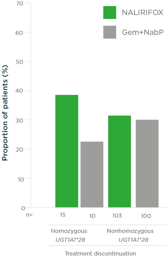 Patients on NALIRIFOX experienced higher rates of dose reduction and treatment discontinuation compared to those on Gem+NabP.