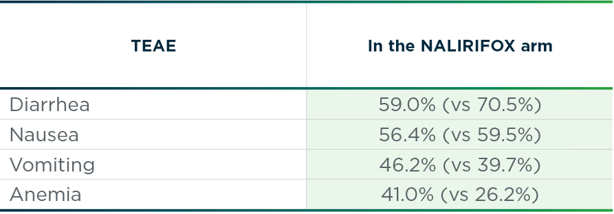 Most frequently reported adverse reactions for NAPOLI 3 was diarrhea, nausea, vomiting, and anemia. While most frequent adverse reactions for NALIRIFOX were diarrhea, nausea, vomiting, and anemia.