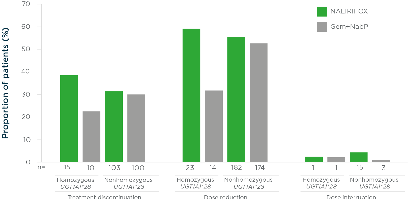 Patients on NALIRIFOX experienced higher rates of dose reduction and treatment discontinuation compared to those on Gem+NabP.