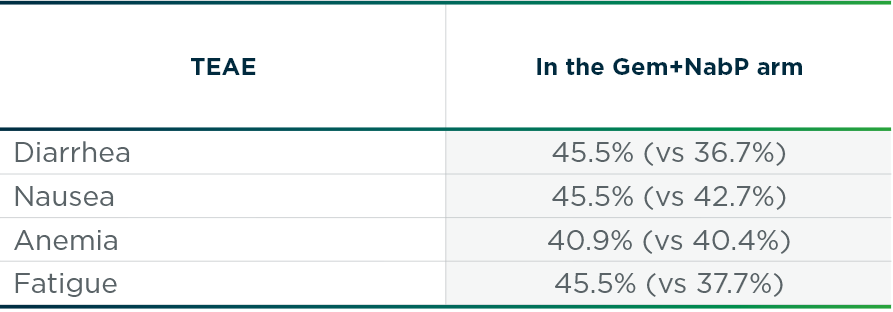 Most frequently reported adverse reactions for NAPOLI 3 was diarrhea, nausea, vomiting, and anemia. While most frequent adverse reactions for Gem+NabP were diarrhea, nausea, anemia, and fatigue.