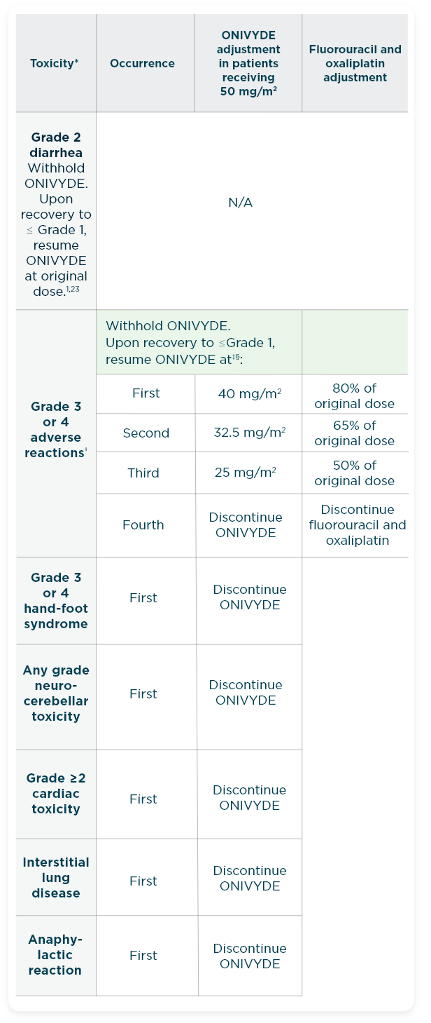 Recommended modifications from the NAPOLI 3 clinical trial of ONIVYDE® (irinotecan liposome injection) + oxaliplatin + FU/LV, including dose reduction, delay, and discontinuation.
