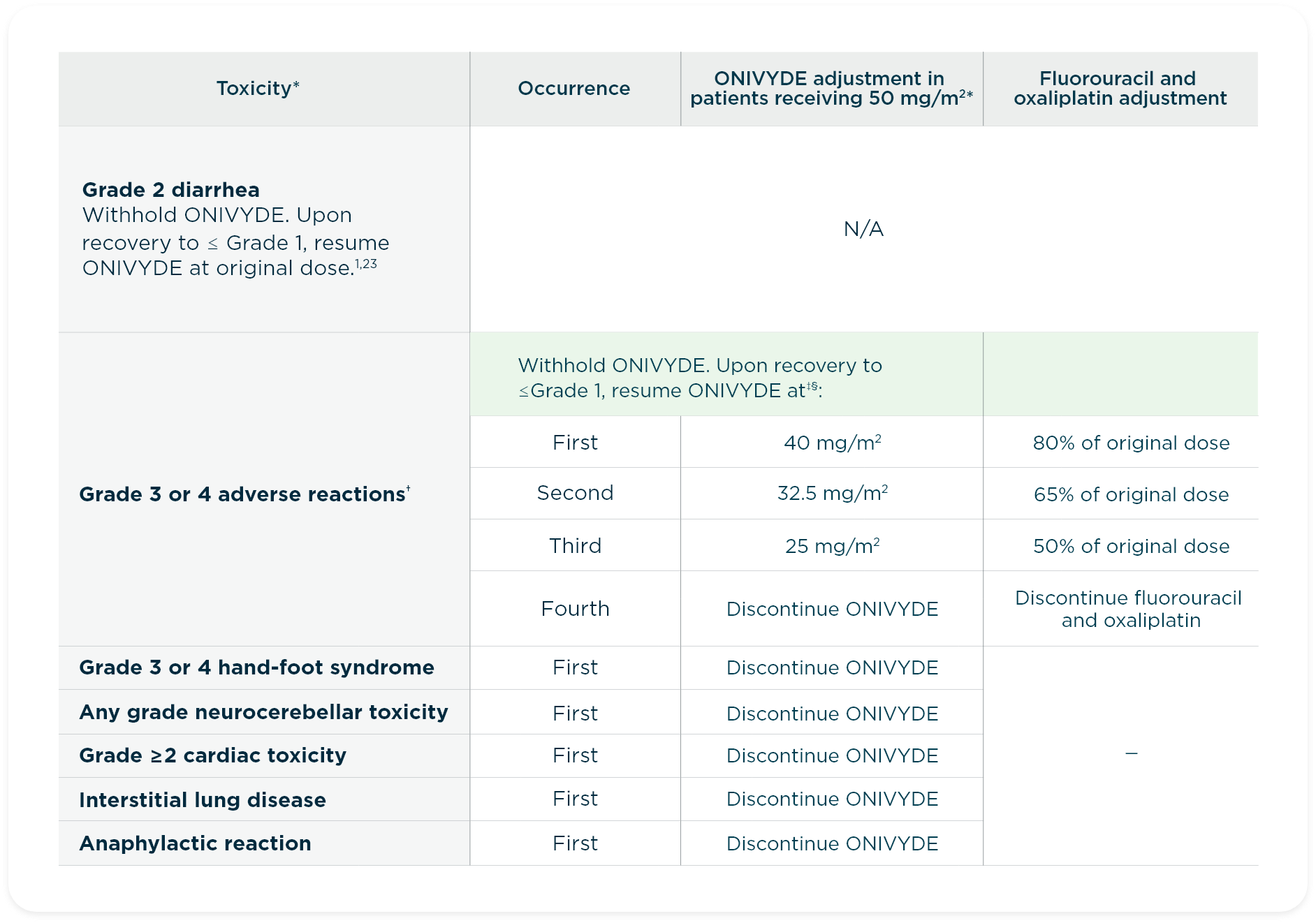 Recommended modifications from the NAPOLI 3 clinical trial of ONIVYDE® (irinotecan liposome injection) + oxaliplatin + FU/LV, including dose reduction, delay, and discontinuation.