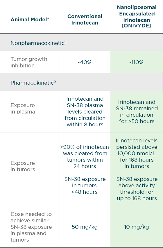Table comparing the different pharmacokinetics of ONIVYDE® (irinotecan liposome injection), for metastatic pancreatic cancer, and conventional irinotecan