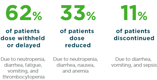 Rates of dose modifications (dose withheld or delayed, dose reduced, or discontinued) in patients receiving ONIVYDE® (irinotecan liposome injection) + 5-FU/LV