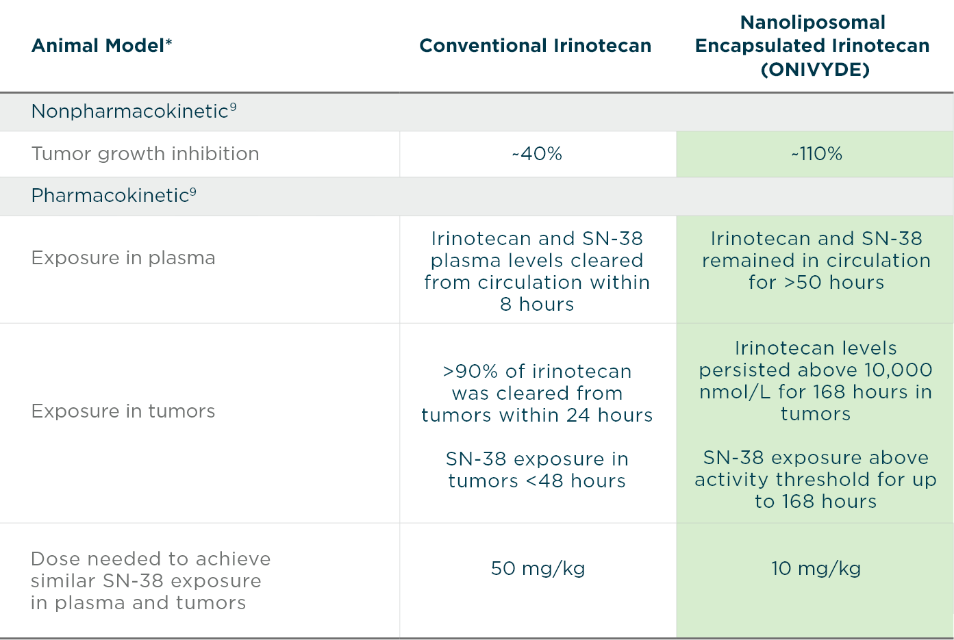 Table comparing the different pharmacokinetics of ONIVYDE® (irinotecan liposome injection), for metastatic pancreatic cancer, and conventional irinotecan