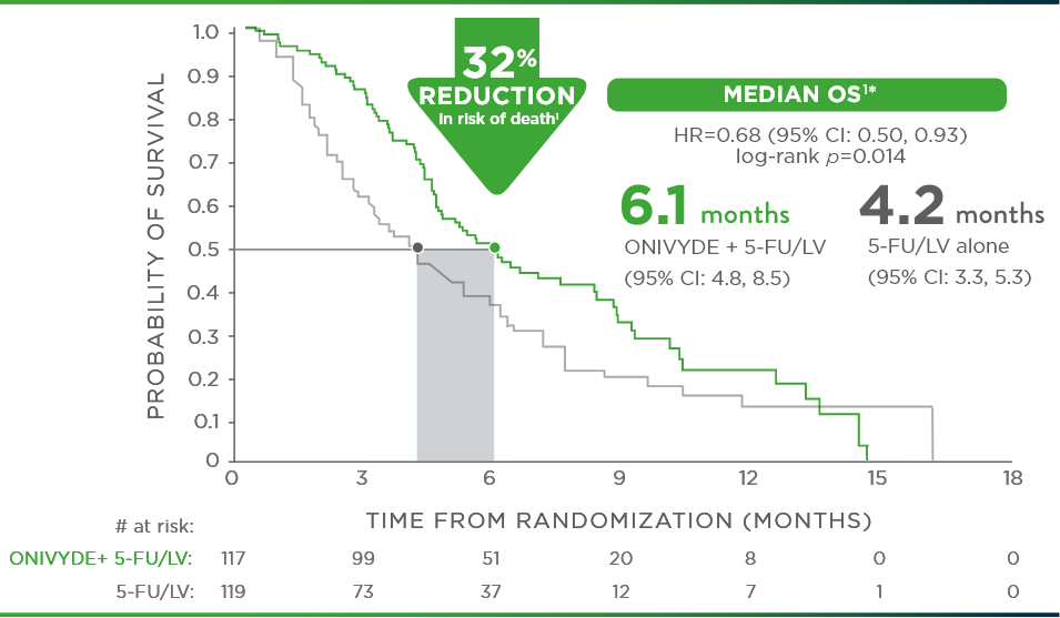 NAPOLI-1 primary endpoint chart: Median overall survival (OS) for ONIVYDE® (irinotecan liposome injection) + 5-FU/LV vs 5-FU/LV alone