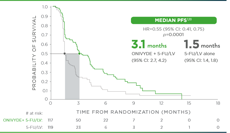 NAPOLI-1 secondary endpoint chart: Median progression-free survival (PFS) for ONIVYDE® (irinotecan liposome injection) + 5-FU/LV vs 5-FU/LV alone