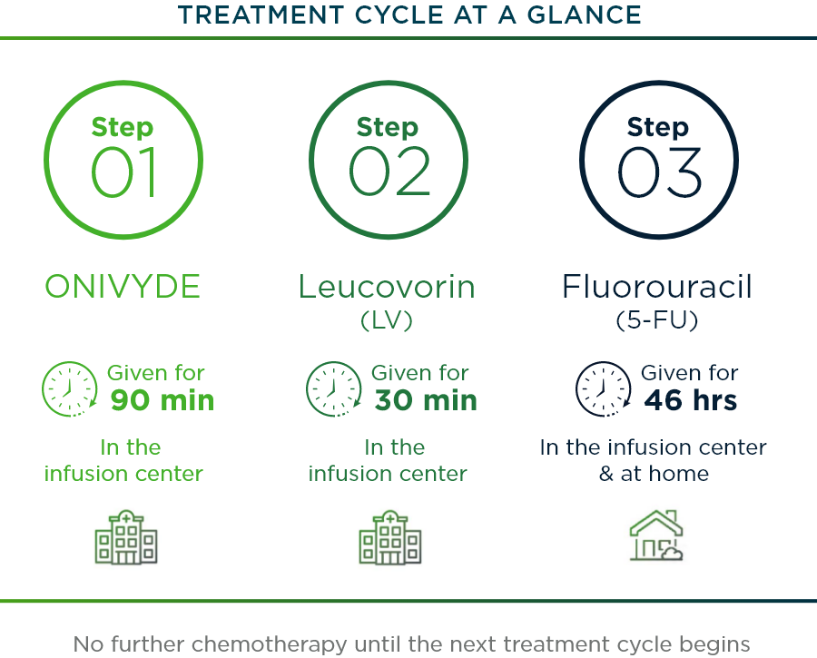 The treatment cycle for ONIVYDE + 5-FU/LV in metastatic pancreatic cancer