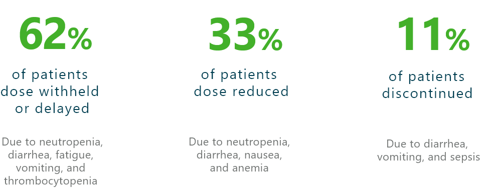 Rates of dose modifications (dose withheld or delayed, dose reduced, or discontinued) in patients receiving ONIVYDE® (irinotecan liposome injection) + 5-FU/LV
