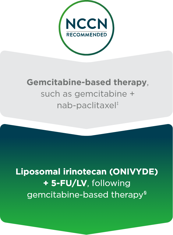 Liposomal irinotecan (ONIVYDE®) + 5-FU/LV is part of an NCCN Category 1 recommended treatment sequence option in metastatic pancreatic cancer