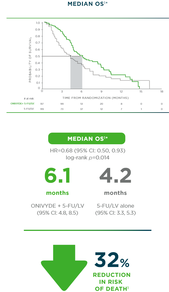 NAPOLI-1 primary endpoint chart: Median overall survival (OS) for ONIVYDE® (irinotecan liposome injection) + 5-FU/LV vs 5-FU/LV alone