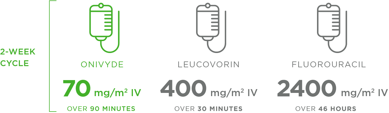 Illustration of recommended dosing and treatment cycle for ONIVYDE® (irinotecan liposome injection) + 5-FU/LV