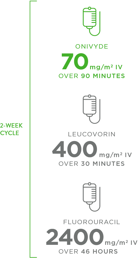 Illustration of recommended dosing and treatment cycle for ONIVYDE® (irinotecan liposome injection) + 5-FU/LV