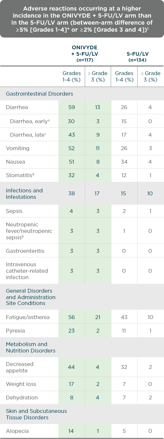 Adverse reactions of ONIVYDE® (irinotecan liposome injection) + 5-FU/LV in the NAPOLI-1 clinical trial