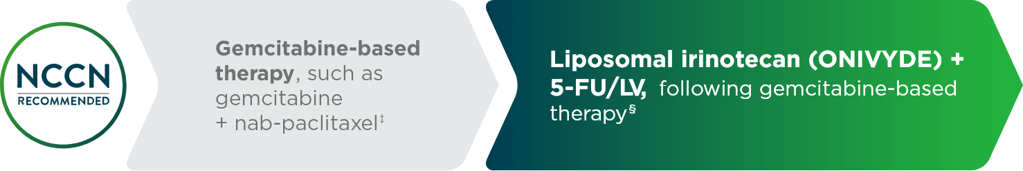 Liposomal irinotecan (ONIVYDE®) + 5-FU/LV is part of an NCCN Category 1 recommended treatment sequence option in metastatic pancreatic cancer