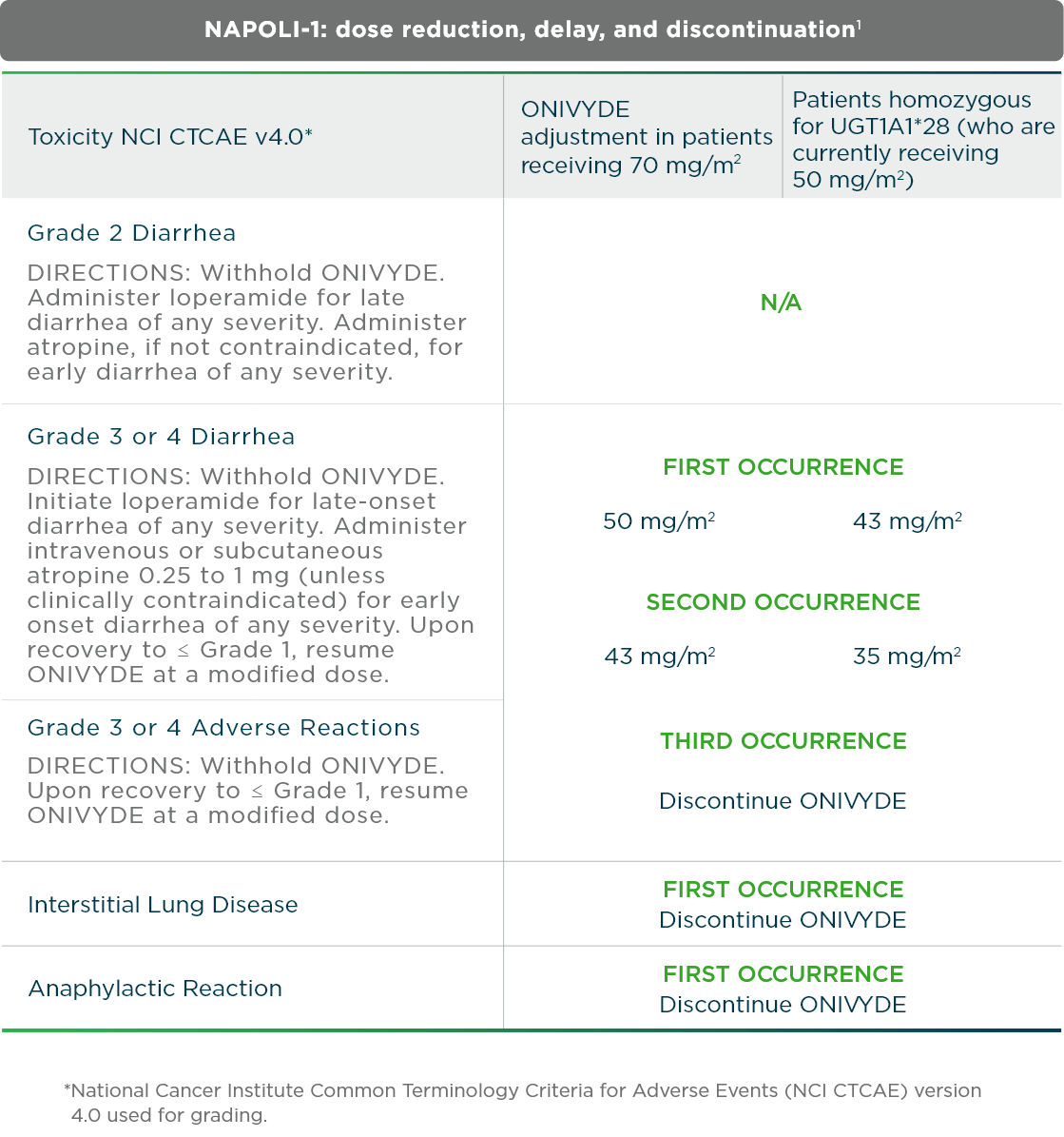 Recommended modifications from the NAPOLI-1 clinical trial of ONIVYDE® (irinotecan liposome injection) + 5-FU/LV, including dose reduction, delay, and discontinuation