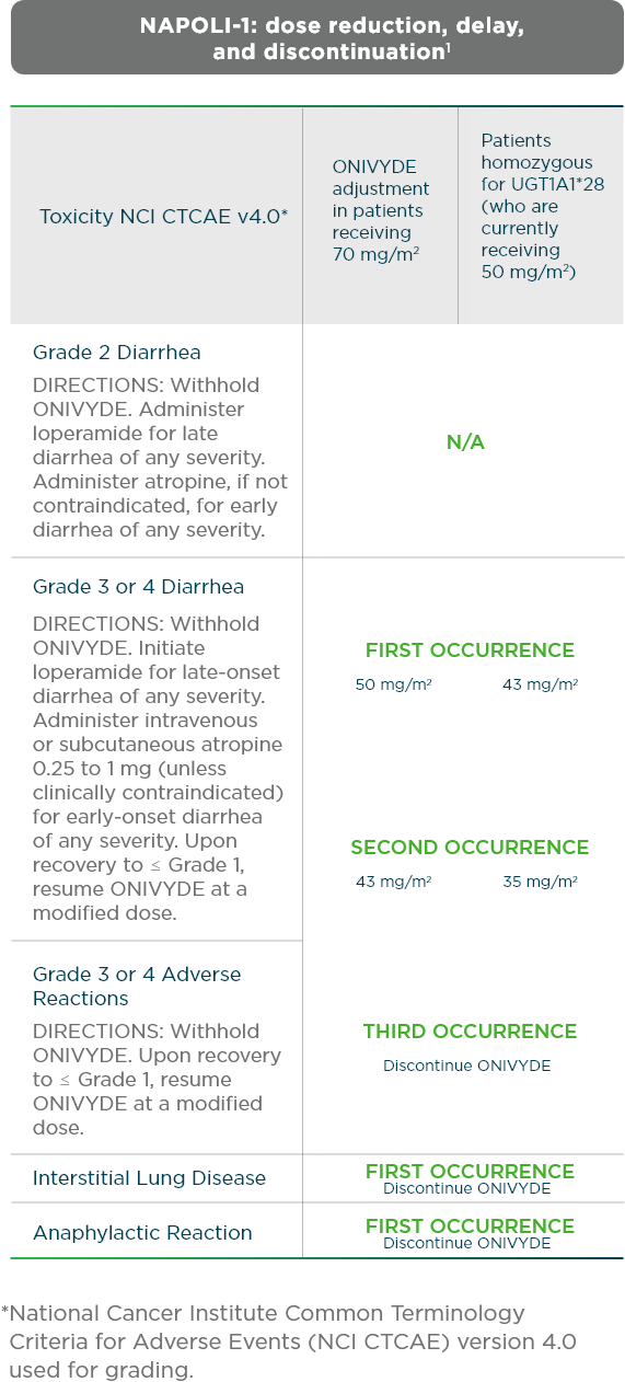 Recommended modifications from the NAPOLI-1 clinical trial of ONIVYDE® (irinotecan liposome injection) + 5-FU/LV, including dose reduction, delay, and discontinuation