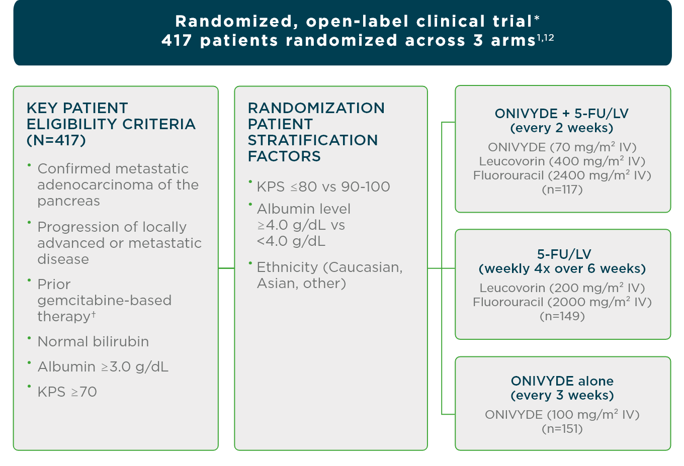 NAPOLI-1 study design: a large, phase 3, open-label clinical trial of patients randomized across 3 arms: ONIVYDE® (irinotecan liposome injection) + 5-FU/LV, 5-FU/LV alone, and ONIVYDE® (irinotecan liposome injection) alone