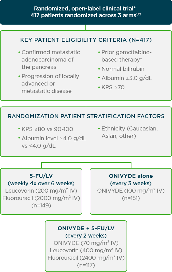 NAPOLI-1 study design: a large, phase 3, open-label clinical trial of patients randomized across 3 arms: ONIVYDE® (irinotecan liposome injection) + 5-FU/LV, 5-FU/LV alone, and ONIVYDE® (irinotecan liposome injection) alone