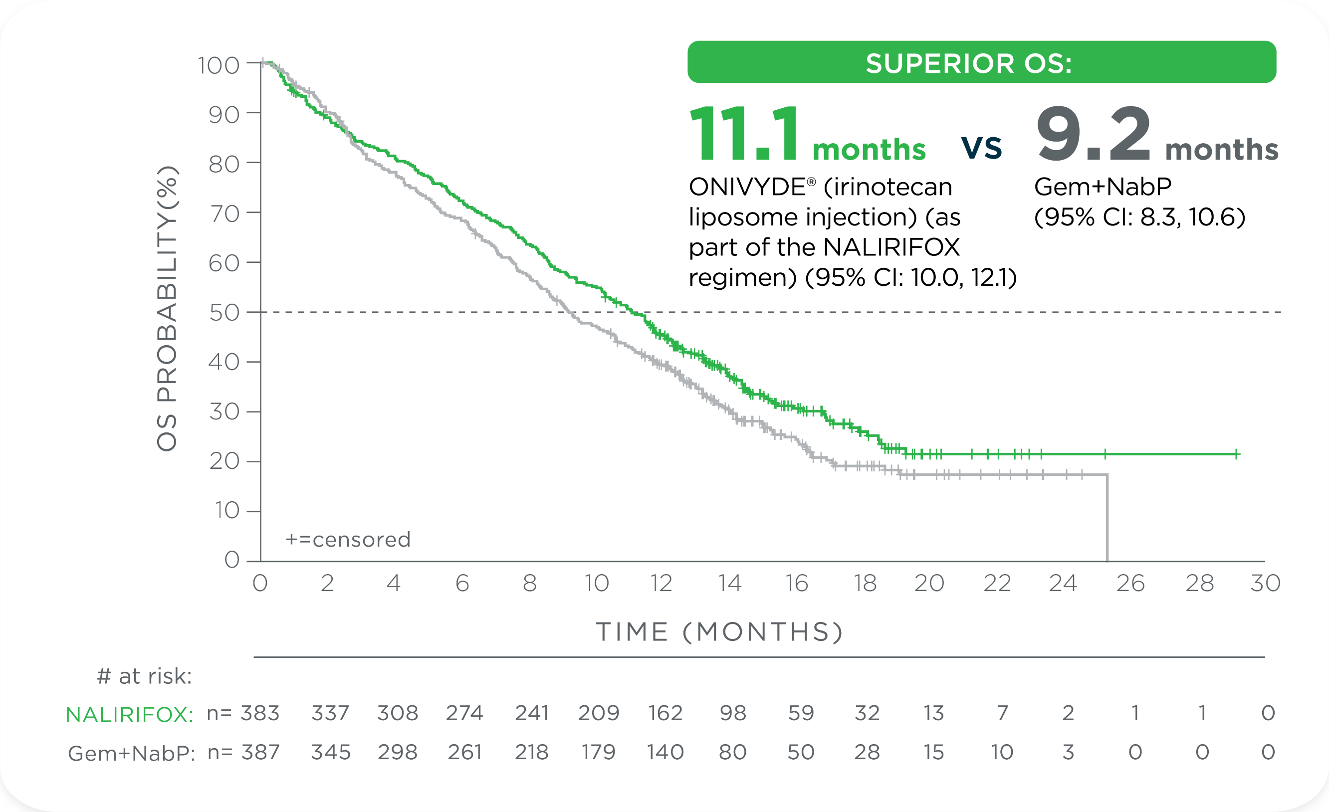 NAPOLI 3 primary endpoint chart: Median overall survival (mOS) for ONIVYDE® (irinotecan liposome injection) + oxaliplatin + FU/LV vs Gem+NabP.