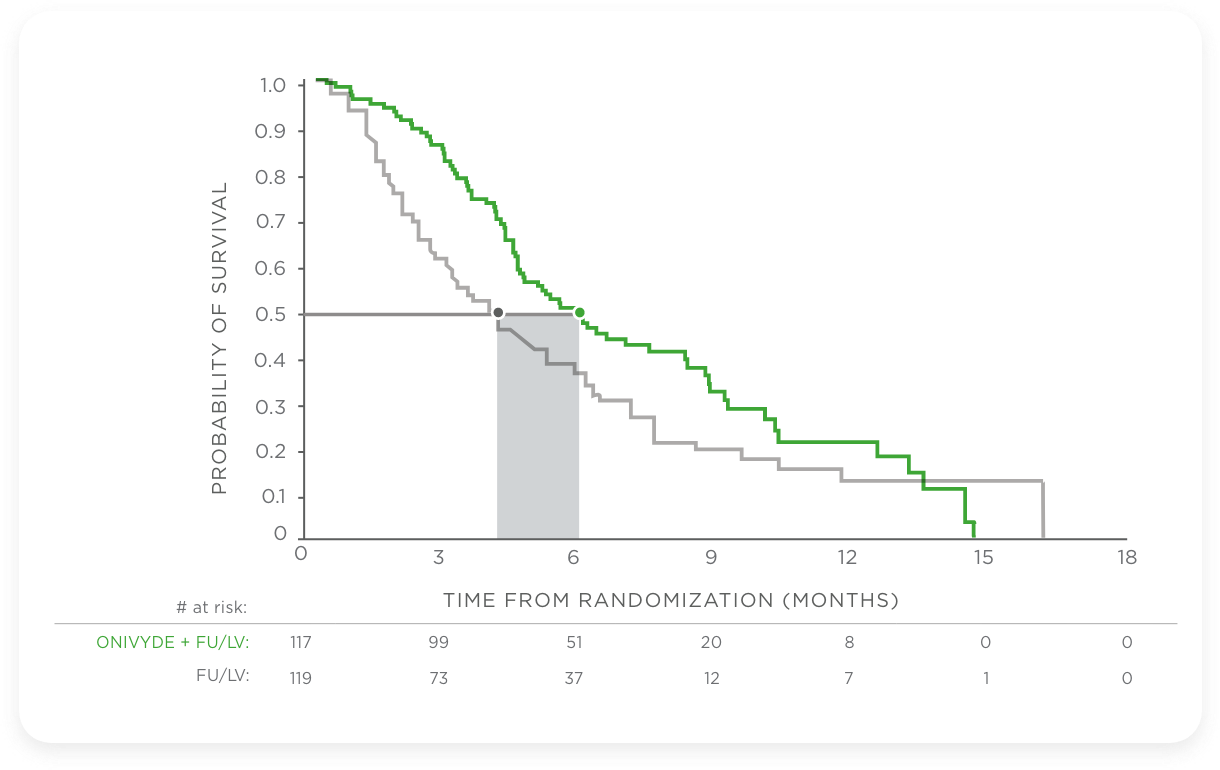 NAPOLI-1 primary endpoint chart: Median overall survival (mOS) for ONIVYDE® (irinotecan liposome injection) + FU/LV vs FU/LV alone.